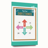 Classroom Educational Posters - Four Directions Learning Print