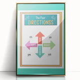 Classroom Educational Posters - Four Directions Learning Print