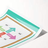 Classroom Educational Posters - Four Directions Learning Print