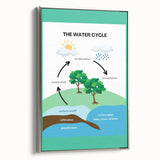 Classroom Educational Posters - The Water Cycle Learning Print